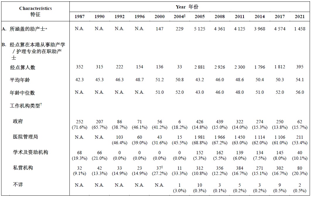 表甲 :	经点算在本港从事助产学／护理专业的在职助产士的选定特征 (1987年、1990 年、1992年、1996年、2000年、2004年、2005 年、2008年、2011年、2014 年、2017年及2021年)